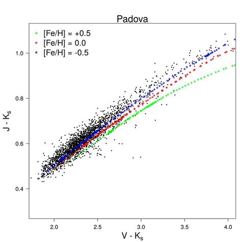 B−v Vs V − I And J − K S Vs V − K S Colour Colour Diagrams Of Rc Stars