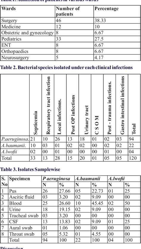 Table 2 From Incidence And Antibiotic Susceptibility Pattern Of Non