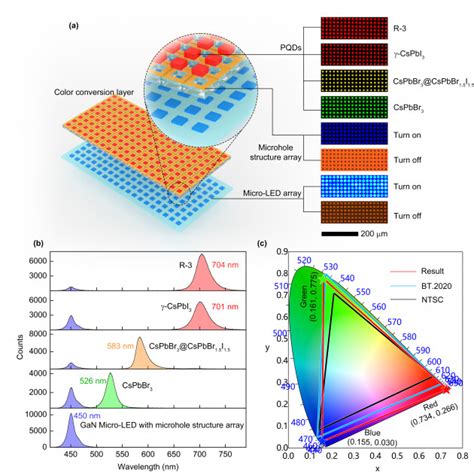 厦门大学半导体照明实验室在micro Led全彩显示技术方面取得突破性进展 中国半导体照明网