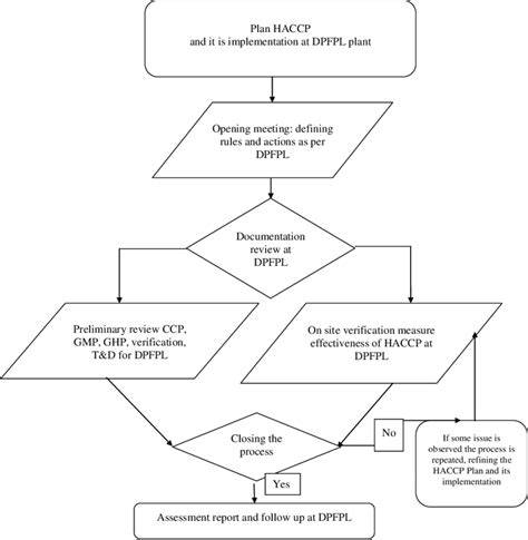 Haccp Plan Flow Chart: A Visual Reference of Charts | Chart Master