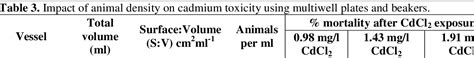 Figure 1 From University Of Birmingham Miniaturising Acute Toxicity And