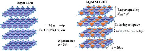 Schematic Representation Of Di Metal MgAl And Tri Metal Layered