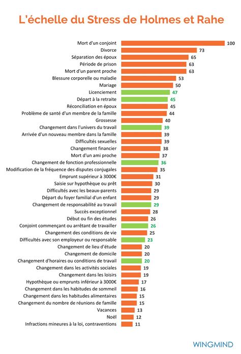 Identifier les événements les plus stressants de notre vie avec l