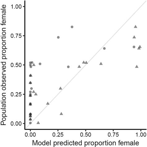 Predicted Versus Observed Sex Ratios In C Picta Observed Sex Ratios