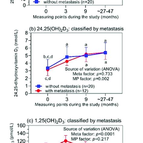 Levels Of A 25 Oh D3 B 24 25 Oh 2d3 And C 1 25 Oh 2d3 In