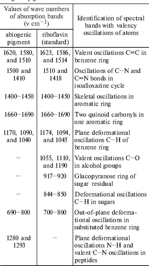 Table From Comparative And Ontogenic Biochemistry And Immunology