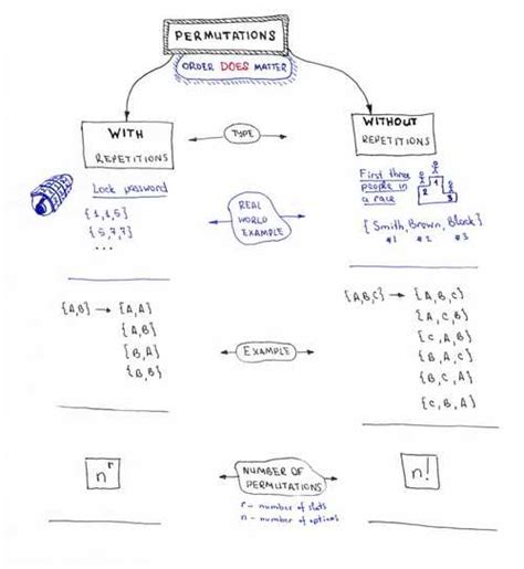 Permutationscombinations Algorithms Cheat Sheets Trekhleb