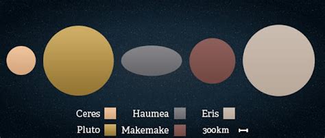 Order Of Planets And Dwarf Planets In Solar System