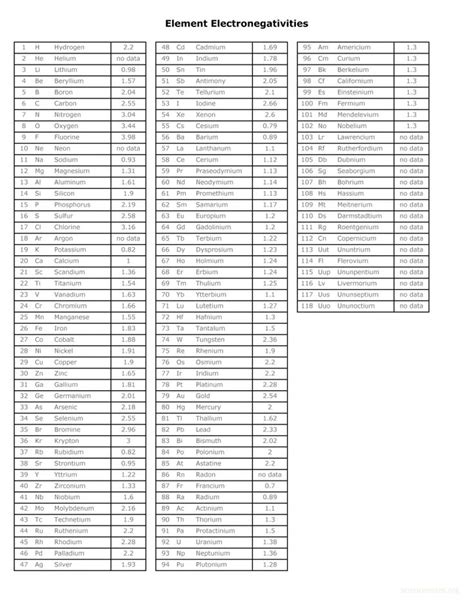 Electronegativity Chart Pdf En