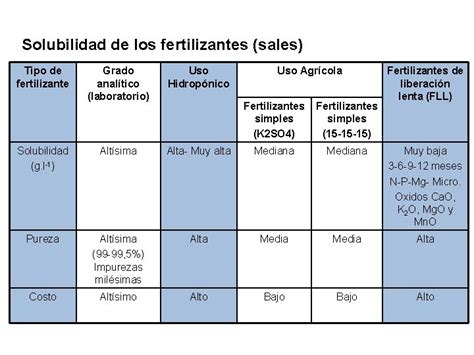 Fertilizantes Y Su Uso En Hidropona Prof Ganmedes