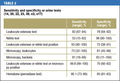 Leukocytes In Urine: What Does Leukocyte Esterase In Urine, 47% OFF