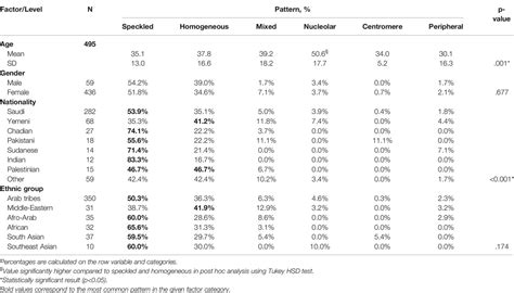 Frontiers Anti Nuclear Antibodies Patterns In Patients With Systemic