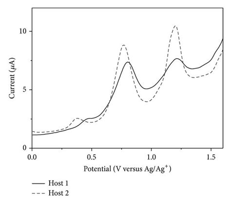 A Cyclic Voltammograms Cvs Of O Cac O Eac 1 × 10⁻⁴ M And Phenol Download Scientific