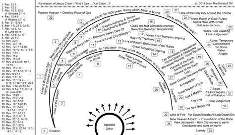 Revelation Symbolism Chart