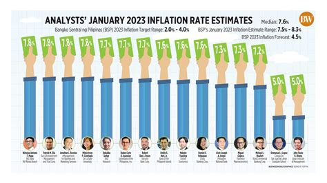 Analysts’ January 2023 inflation rate estimates - BusinessWorld Online