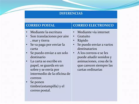 Semejanzas Y Diferencias Entre Correo Electronico Y Correo Postal Ppt