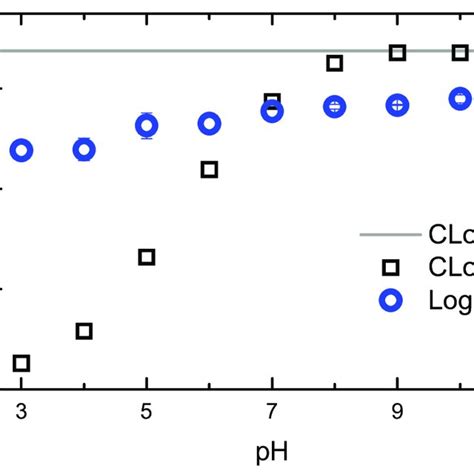 Dependence Of The Calculated Partition CLogP And Distribution CLogD