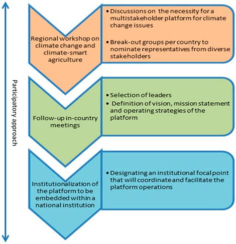 Process Of Setting Up National Science Policy Dialogue Platforms On Download Scientific Diagram