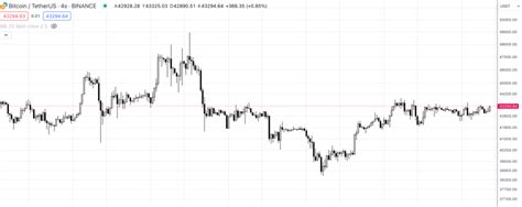 Bitcoin Teknik Görünüm BTC Fiyatında Son Durum