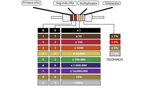 Resistencias Electrónica Conocelas Mejor Explico Facil