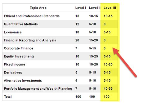 CFA Level 3 Exam Weights Study Plan Tips Pass Rates Fees