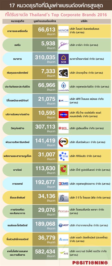 17 หมวดธุรกิจที่มีมูลค่าแบรนด์องค์กรสูงสุด Positioning Magazine