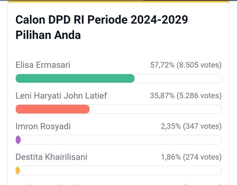 Update Polling Calon Dpd Ri Dapil Bengkulu Elisa Ermasari Semakin Jauh