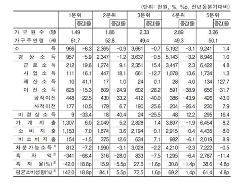 올해 2분기 상위 20 부자들만 소득 늘어하위 20 월평균 34만1천원 적자