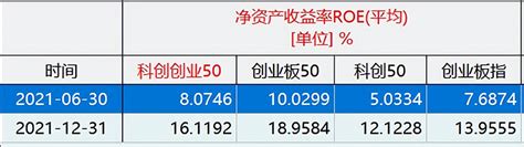 双创50到底怎么样？这篇文章告诉你答案 因为双创50和 创业板50 、 科创50 非常的类似，所以群里面讨论的也比较多，有不少朋友想再进一步