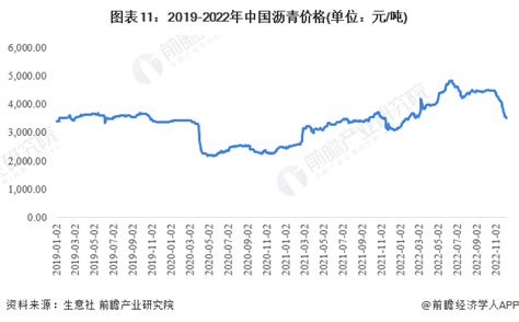 预见2023：一文深度了解2023年中国沥青行业市场规模、竞争格局及发展前景前瞻趋势 前瞻产业研究院