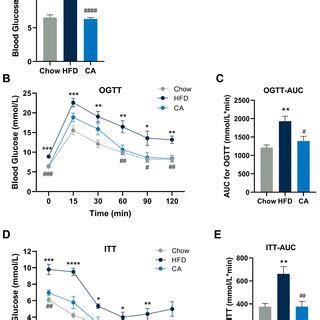 CA improves glucose intolerance and insulin resistance. (A) Fasting ...