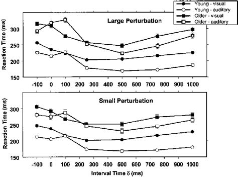 Reaction Times Rts Previously Presented In Figure 2 Are Rearranged To