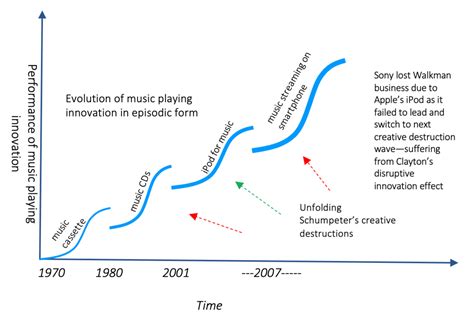 Innovation S Curve Episodic Evolution The Waves