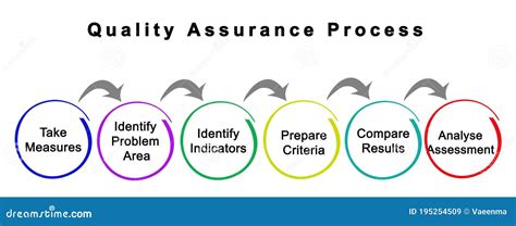 Quality Assurance Process Map