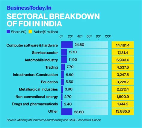 Economic Survey 2023 India Received The Highest Ever Fdi 50 Off