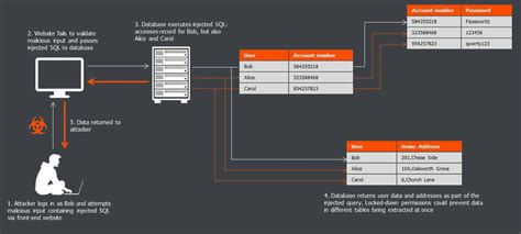 Sql Injection Process Pantheon 2017 Download Scientific Diagram