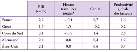 Facteurs de production et croissance économique Sciences économiques