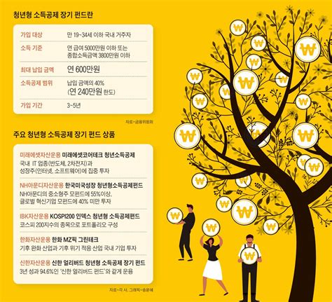 만19~34세 청년 위한 펀드 최대 240만원 소득공제 네이트 뉴스