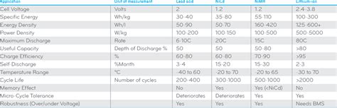 Rechargeable Batteries: Lead-acid vs. Lithium-ion vs. NiMH | Global ...