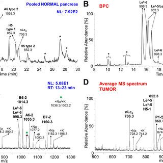 Lc Esi Ms Characterization Of The Neutral Oligosaccharides Obtained