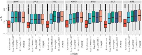 Sharpness Diagram Of Raw Ensemble Forecasts Focal And Spatial