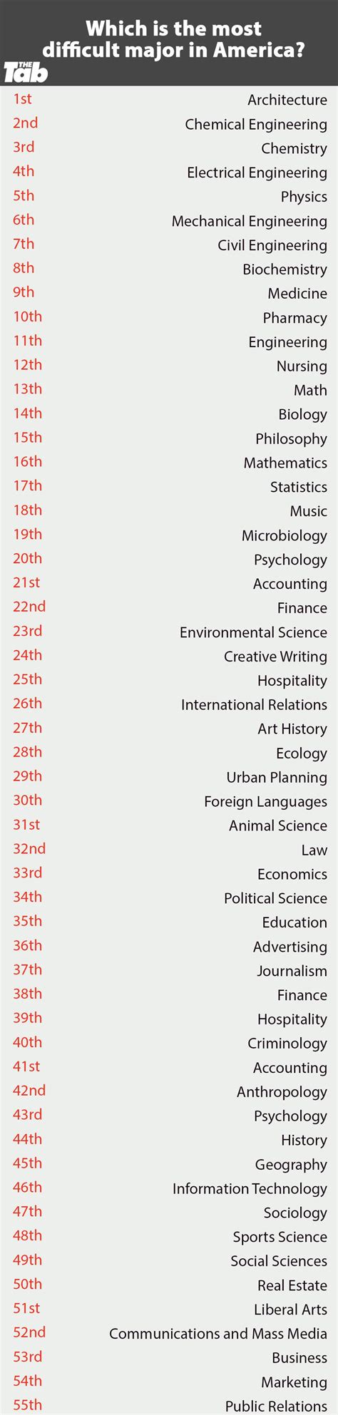 What is the hardest major? A comprehensive ranking