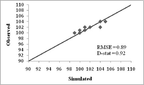 Observed And Simulated Physiological Maturity Day Download Scientific