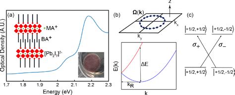 Figure From Detection Of Rashba Spin Splitting In D Organic