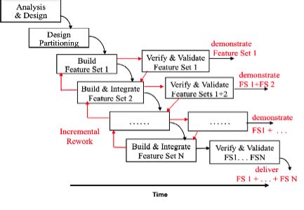 Diagram Of Incremental Model