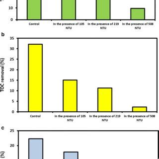 The Effect Of Turbidity On TOC Removal In A UVC LEDs US PMS Process B