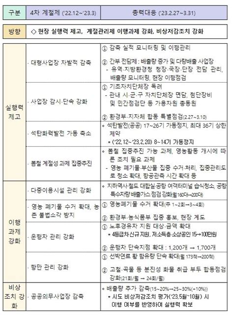 환경부 봄철 초미세먼지 줄이기에 총력을 기울인다