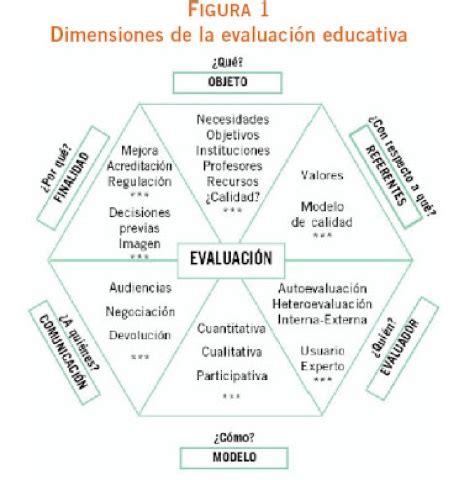 Evaluaci N Educativa Dimensiones De La Evaluaci N Educativa