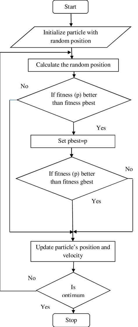 Flowchart Of Particle Swarm Optimization A Scheme Of Controller Tuning