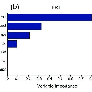 Variable Importance Measure For The Prediction Of IAPs Using The